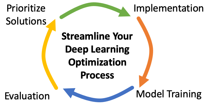 ML Optimization Cycle