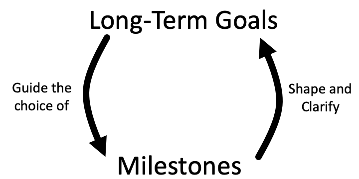 Relationship between Long-Term Goals and Milestones